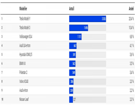 Tesla Tops Norway Sales Charts In March