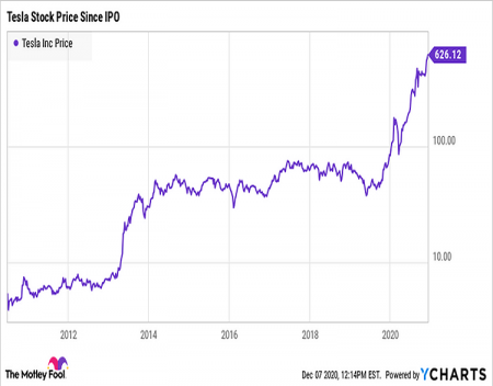 Tesla Wants To Split Its Stock Again Later This Year