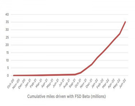 Teslas FSD Beta Program Has Racked Up Over 35 Million Miles
