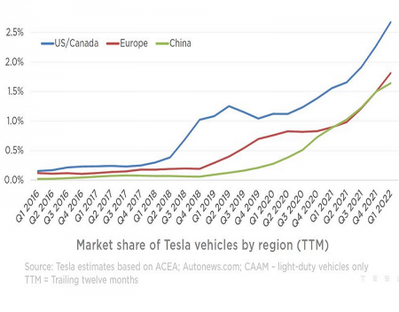 Teslas Market Share Keeps Growing And Growing