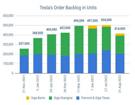 Teslas Order Backlog Is Declining