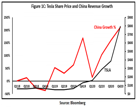 Teslas Revenue In China Increased By 100 Percent