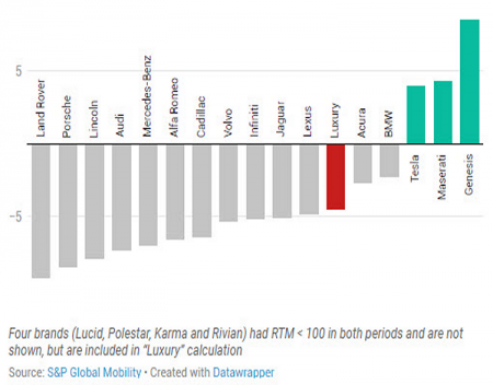 Teslas strong luxury customer loyalty is not a good sign for the rest of the industry