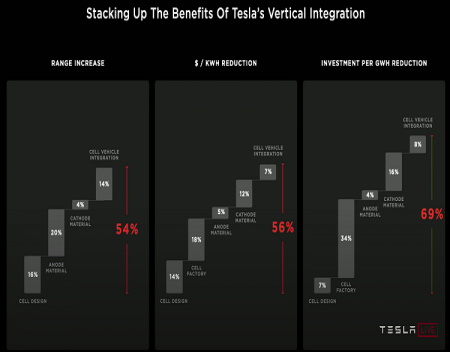 Teslas Super Power is Vertical Integration