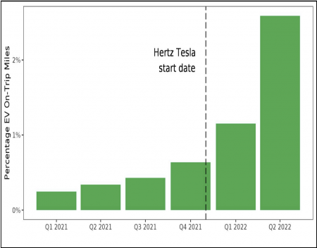 Uber Report Shows Great Success of Tesla Rental Program